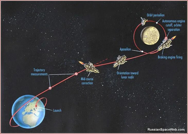 Станция Луна 10. Луна 10 1966. Луна 10.20.2007. Луна 10 схема.