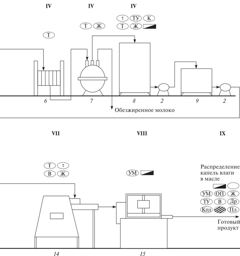 Процесс производства масла. Аппаратурная схема производства сливочного масла. Схема производства масла методом сбивания. Аппаратурно технологическая схема производства сливочного масла. Машинно-аппаратурная схема линии производства сливочного масла.