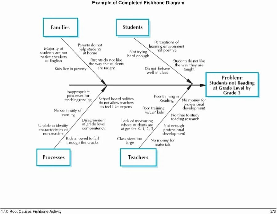 Majority of students like. Fishbone diagram example. Диаграмма рыбья кость. Fishbone diagram in teaching English. Ishikawa diagram example.