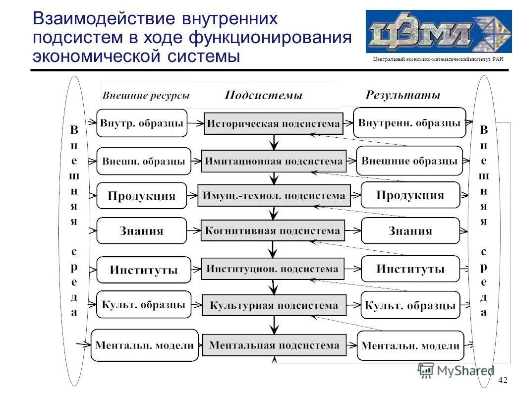 Экономические институты ран