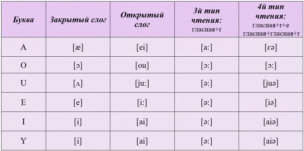 Английские буквы дают звуки. Транскрипция английских букв гласные звуки. Гласные буквы и звуки английского алфавита. Транскрипция английских гласных букв. Звуки гласных в английском языке.