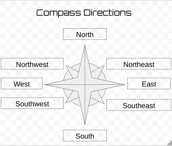 Юг запад на английском языке. Compass North East South West. Для компаса Direction.
