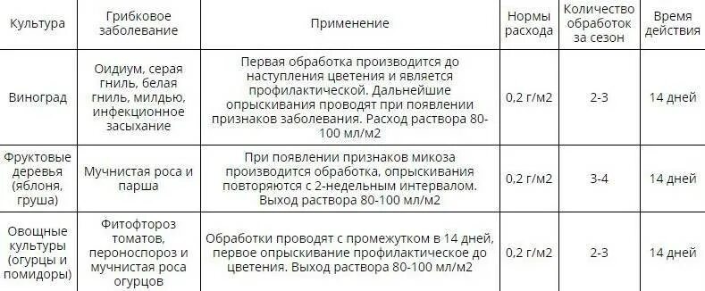 Фалькон как применять. Препарат квадрис для винограда. препарат фалькон норма расхода. квадрис фунгицид инструкция. фалькон фунгицид норма расхода на 10 литров.
