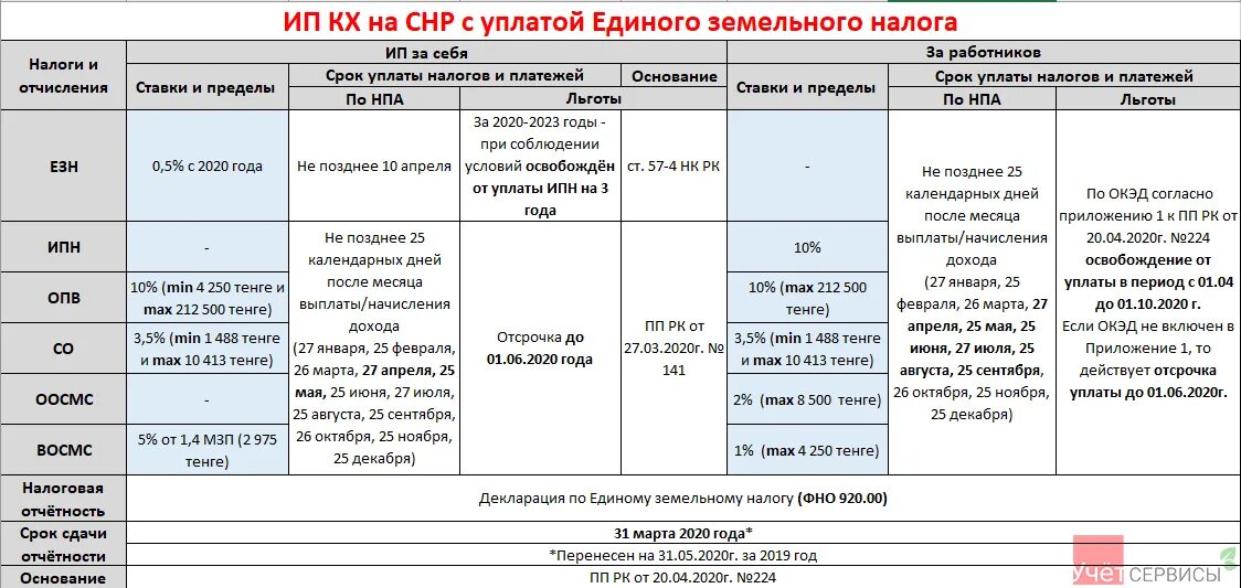 Нормативный страховой взнос 2023. УСН для ИП В 2022 году. Шпаргалка по сдачи отчетности. Оплата налогов ИП В 2023 году УСН сроки. Шпаргалка по налогам.