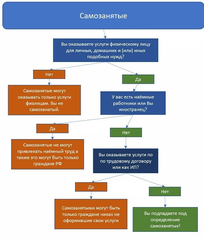 Кого можно считать гражданином. Самозанятые видыдеятеоьности. Самозанятые виды деятельности. Виды деятельности для самозанятых. Виды услуг самозанятых.