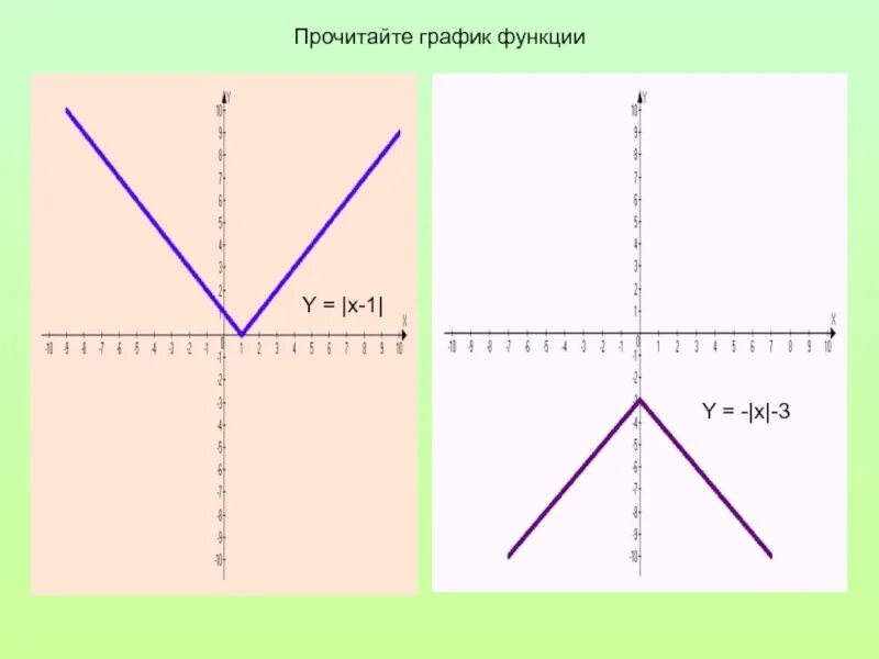 Функция y модуль x. График функции y модуль x. График функции y=1/|x|-3 с модулем. График функции y=модуль х+1. 1 y x плюс 3