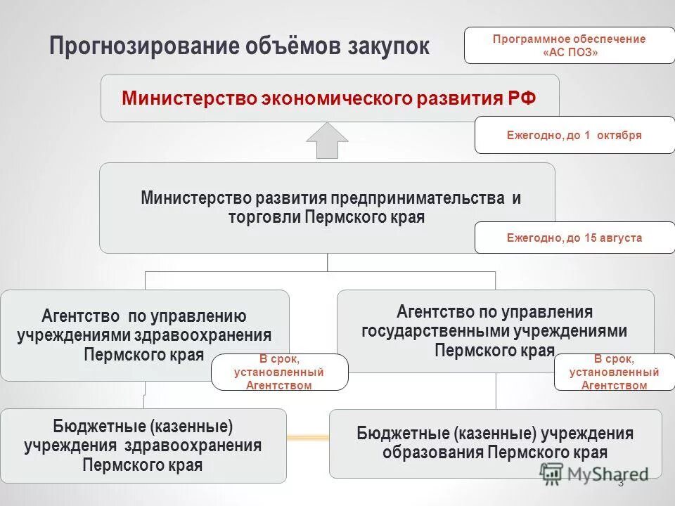 Государственное казенное учреждение пермского края