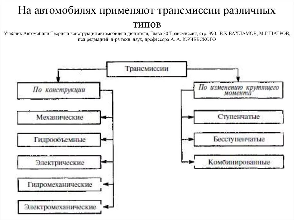 Трансмиссия бывает. Классификация трансмиссий строительных машин. Назначение классификация коробки передач. Типы трансмиссий строительных машин их достоинства и недостатки. Назначение и классификация трансмиссий.