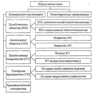 Регистрация коммерческой организации