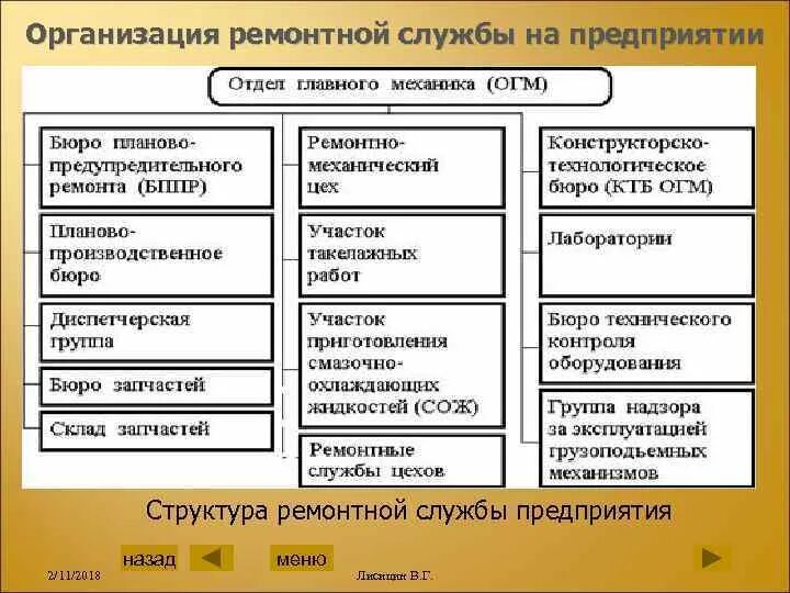 Описать службы организации. Организация ремонтной службы на предприятии. Структура ремонтной службы предприятия. Схема ремонтной службы предприятия. Структура отдела главного механика.