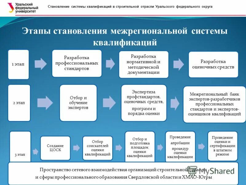 Становление системы. Этапы разработки оценочных средств. этапы разработки профстандартов. система квалификаций в иркутске. 1 этап в становлении системы проф образования в россии.