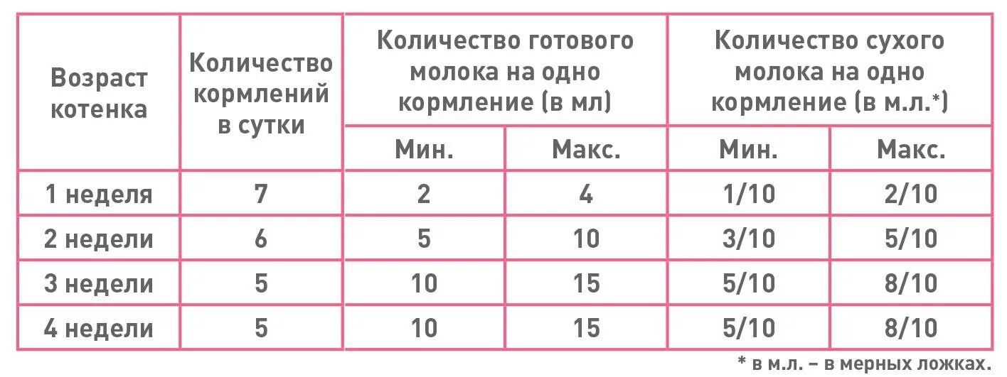 Кормить котенка детской смесью. Норма смеси котятам. Сколько молока нужно котенку. Количества молока для кормления котят. Таблица кормления новорождённых котят.