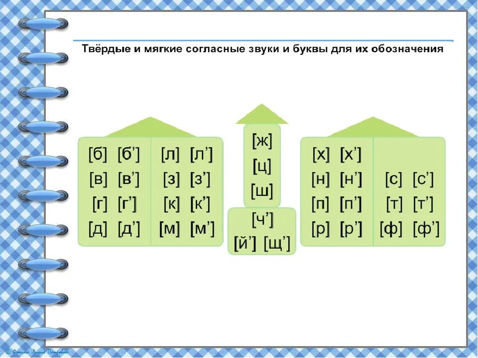 Схема твердых и мягких согласных звуков. Твёрдые и мыюягкие гласные. Твёрдые и мягкие согламные. Имягкие итвердын слоласные.