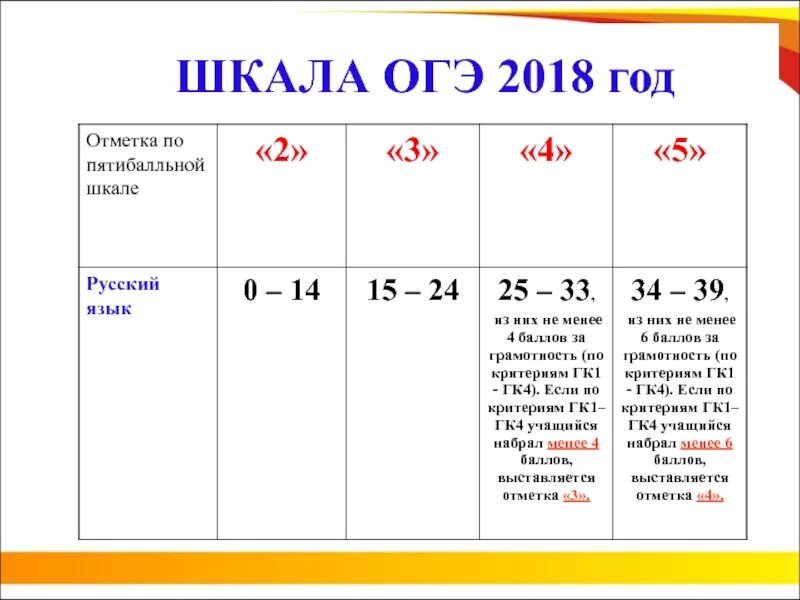 Оценивание огэ 9 класс. Шкала оценок по огэ по русскому языка. огэ баллы и оценки. шкала оценки огэ по русскому. шкала оценивания по русскому.