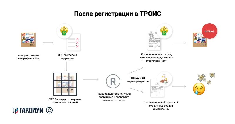 Реестр интеллектуальной собственности еаэс. Реестр объектов интеллектуальной собственности. товарного знака в троис. таможенный реестр. троис таможня.