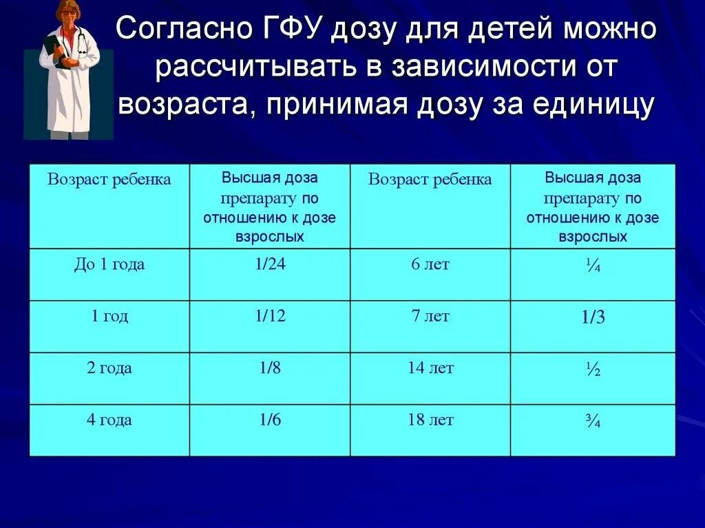 Возрастная группа применения. Дозировка в зависимости от возраста. Дозировка для детей.