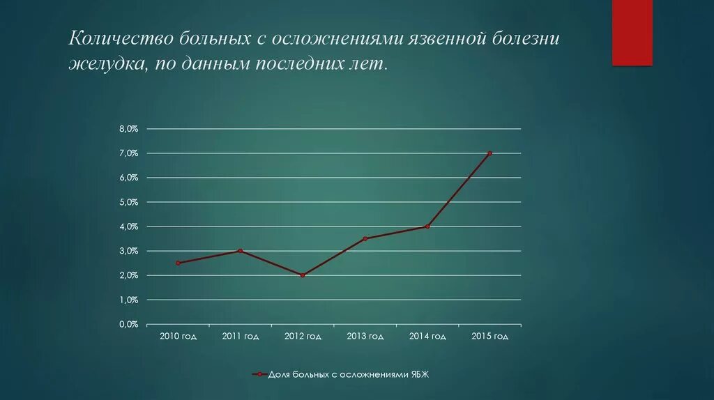 Заболеваемость язвенной болезнью. График заболеваемость язвенной болезнью желудка. Язвенная болезнь статистика. Статистика заболеваемости язвенной болезнью желудка. Статистика гастрита