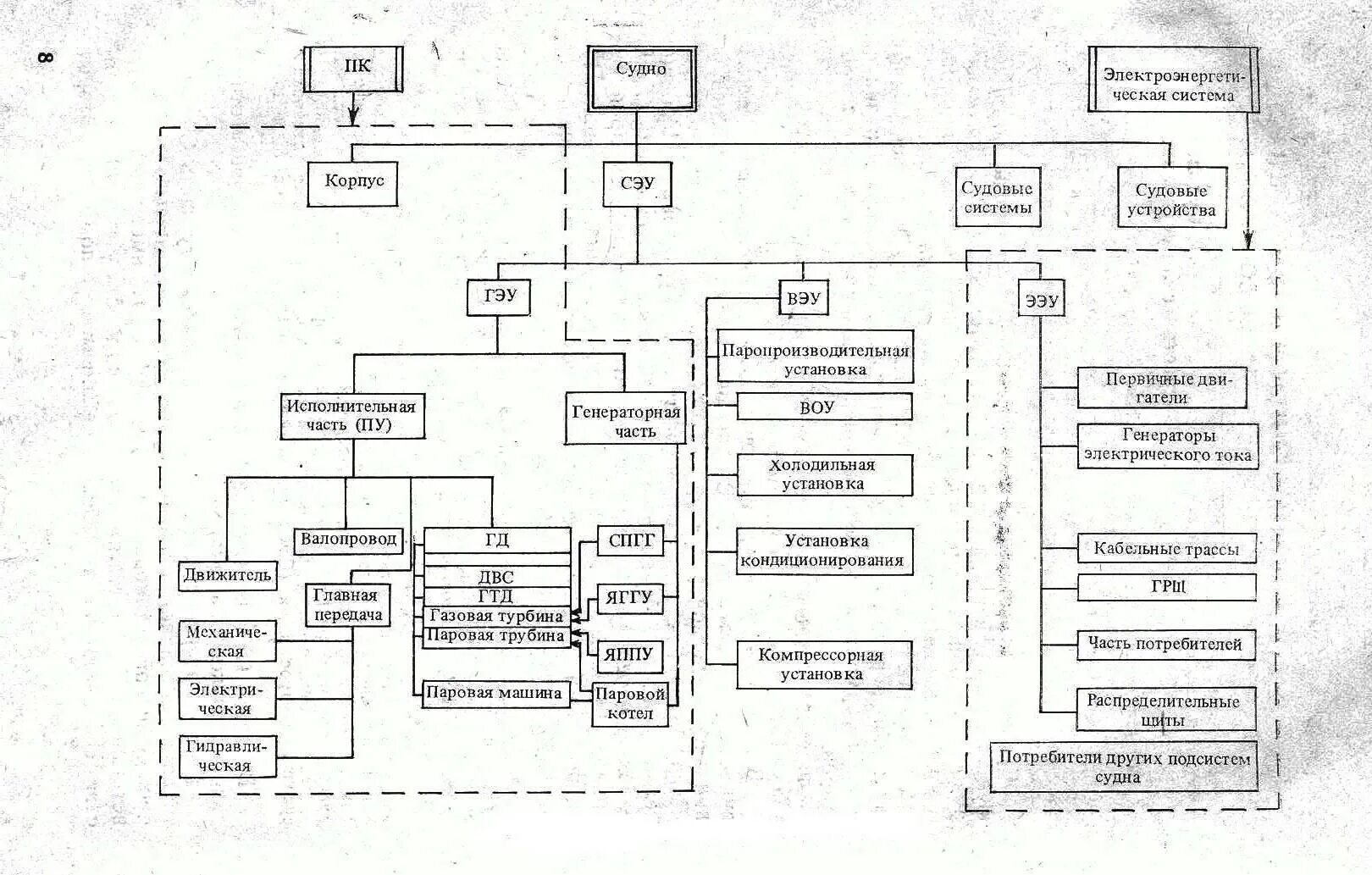 Организация эксплуатации судна. Схема судовой электроэнергетической системы. Судовая энергетическая установка схема. Схема судовой • котельные системы. Состав судовой электростанции.