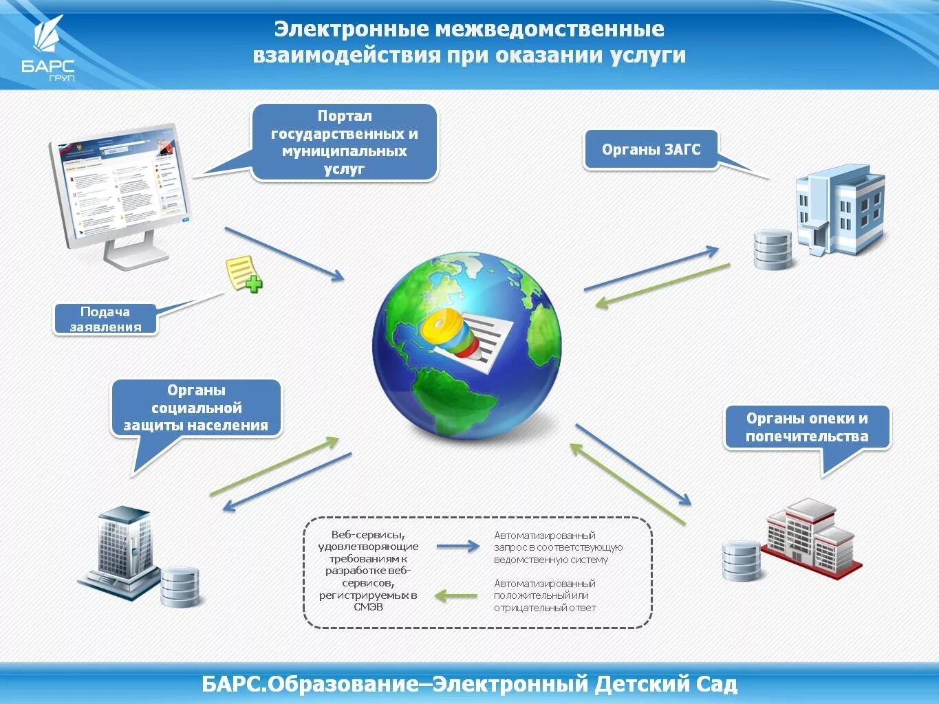 Единое электронное образование. Межведомственное взаимодействие. Межведомственное информационное взаимодействие. Электронное взаимодействие с Росреестром. Система межведомственного электронного взаимодействия.