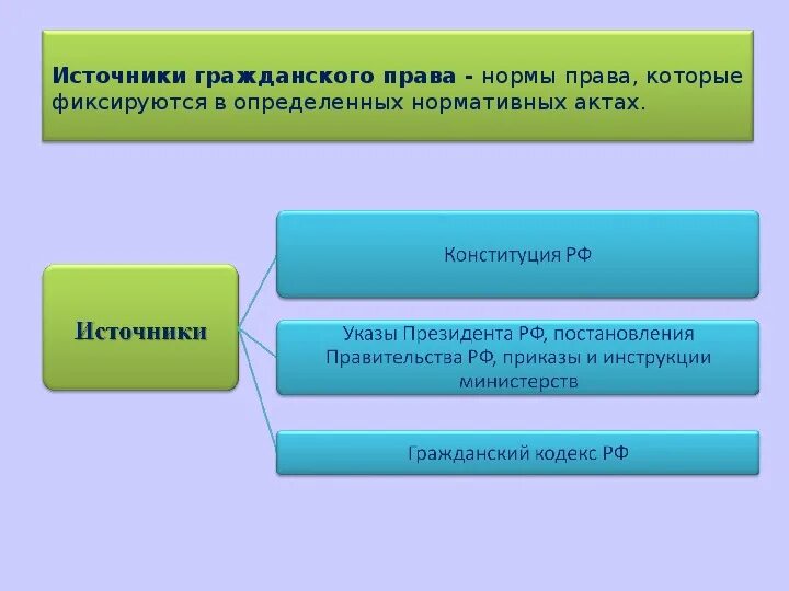 Гражданское право источники субъекты. Источники правоотношений. Понятие гражданского правоотношения.