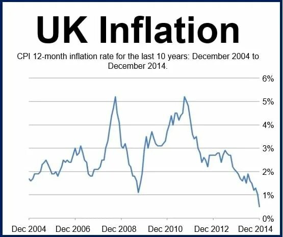 Inflation in two or more ways. Inflation in uk. inflation rate of great britain. inflation in 1970 uk. uk prices inflation.