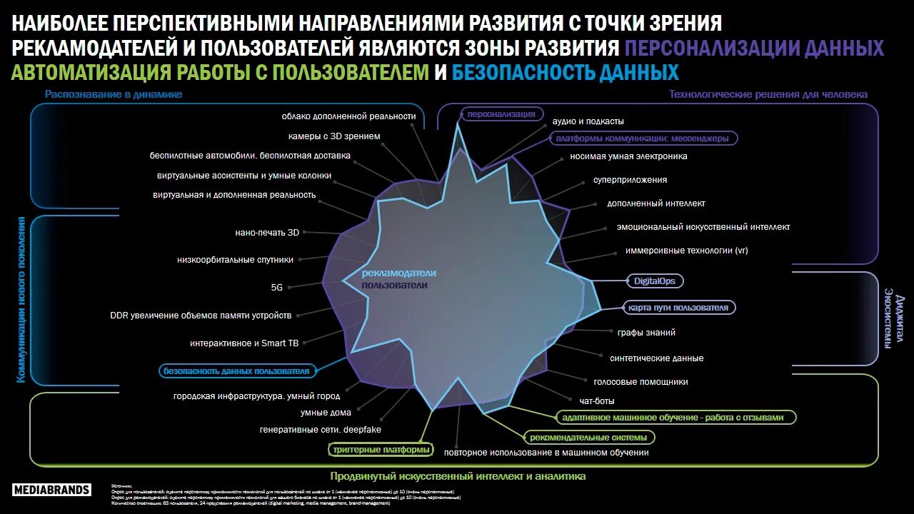 Карта развития направления