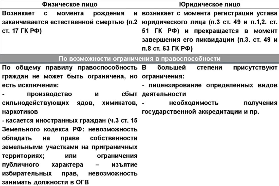 Ограничения гражданской правоспособности физического лица. Ограничение правоспособности юридического лица. Ограничение правоспособности физ лица. Правоспособность физических и юридических лиц. Ограничение правоспособности пример.