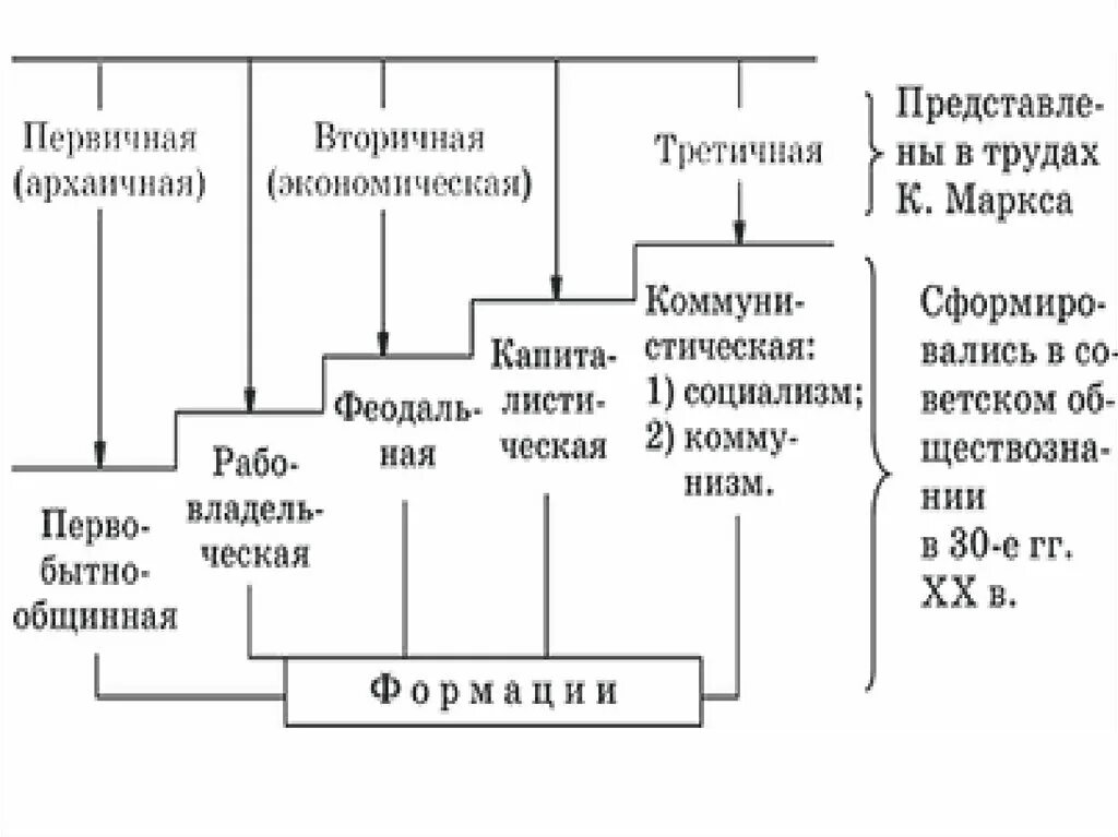 Стадии социального развития по Марксу. Стадии развития общества по Марксу кратко. Первичная вторичная и третичная теория государства. Стадии социального экономического развития общества.