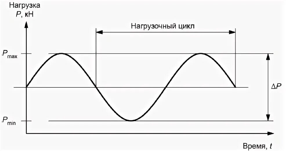 Циклы нагрузки