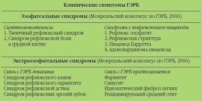 Что принимать при рефлюксе. Диета при Гастроэзофагеальная рефлюксная болезнь. Схема лечения рефлюкс эзофагита. Питание при гастроэзофагеальной рефлюксной болезни ГЭРБ. Схема лечения гастроэзофагеальной рефлюксной болезни.