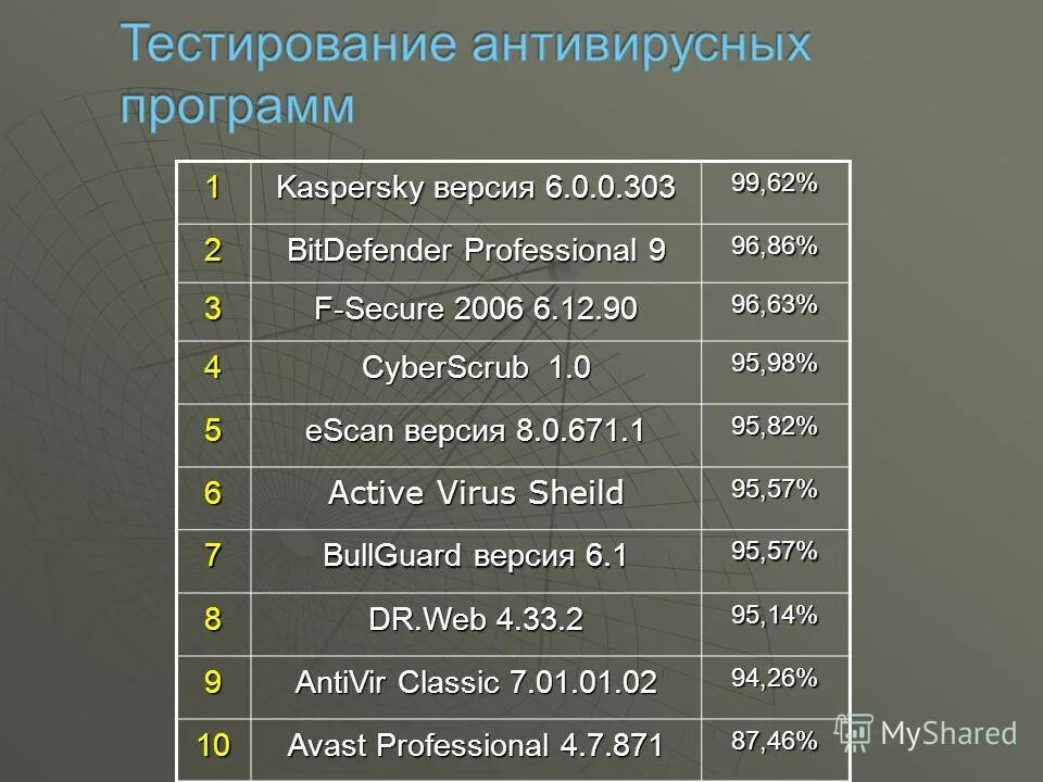 Тестирование антивирусных программ презентация. Тест на антивирусные программы. Антивирусные программы таблица. Тестирование антивирусных программ 7 класс. Тест антивирусной программы