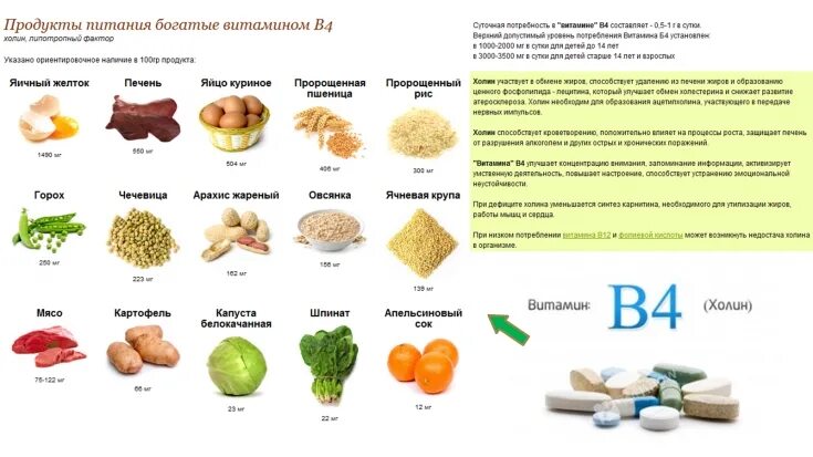 Витамин в4 продукты. Витамин в4 Холин пищевые источники. Продукты богатые витамином в4. Витамин b4 Холин в продуктах. Витамин в4 Холин формула.