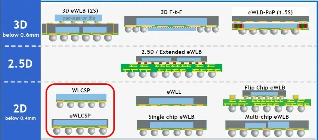 WLCSP Размеры. CSP (Chip-Scale Packaging). Wafer-Level Packaging. Flip Chip WLP. Level packing