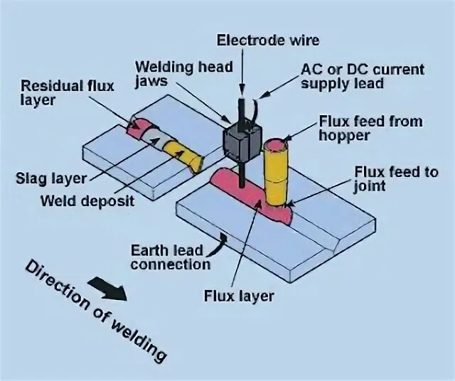 Welding fluxes. Saw – submerged arc welding. Flux-cored arc welding. Сварщик полуавтомат объявление. Welding fluxes.