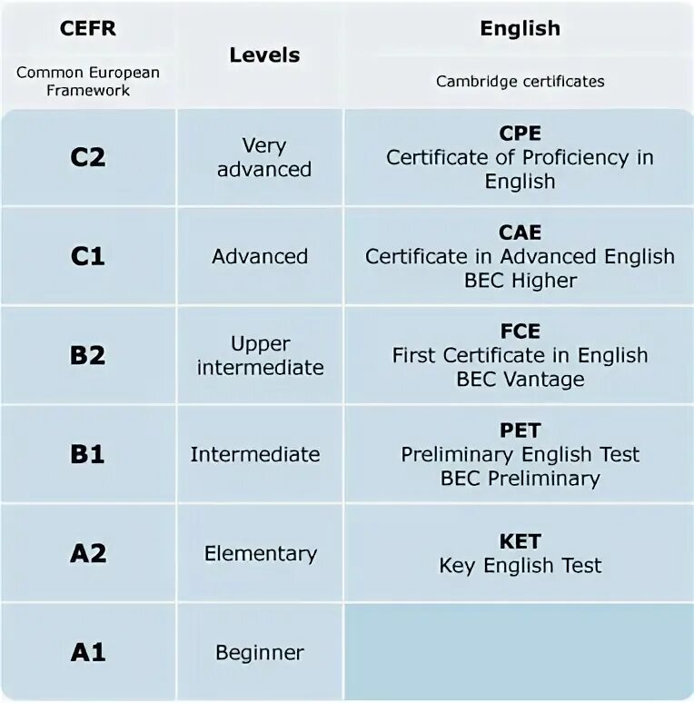 Английский язык intermediate это какой уровень. B2 английский уровень intermediate. уровни знания английского языка. уровни английского языка таблица. языковые уровни английского.