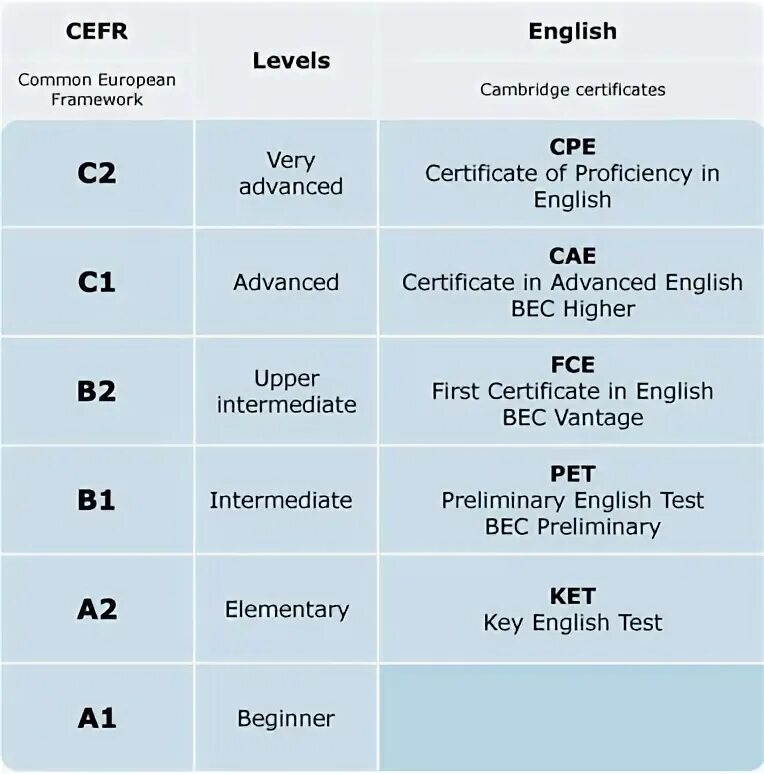 Уровень английского в2 Intermediate. B2 английский уровень Intermediate. Уровни знания английского. Уровни английского языка таблица. На сколько я знаю английский