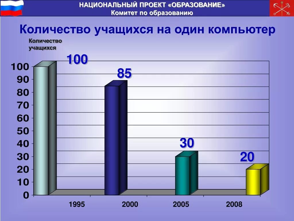 Национальный проект образование. Национальный проект образование 2005. Национальные проекты 2000-2008. Национальный проект «образование» в 2000.