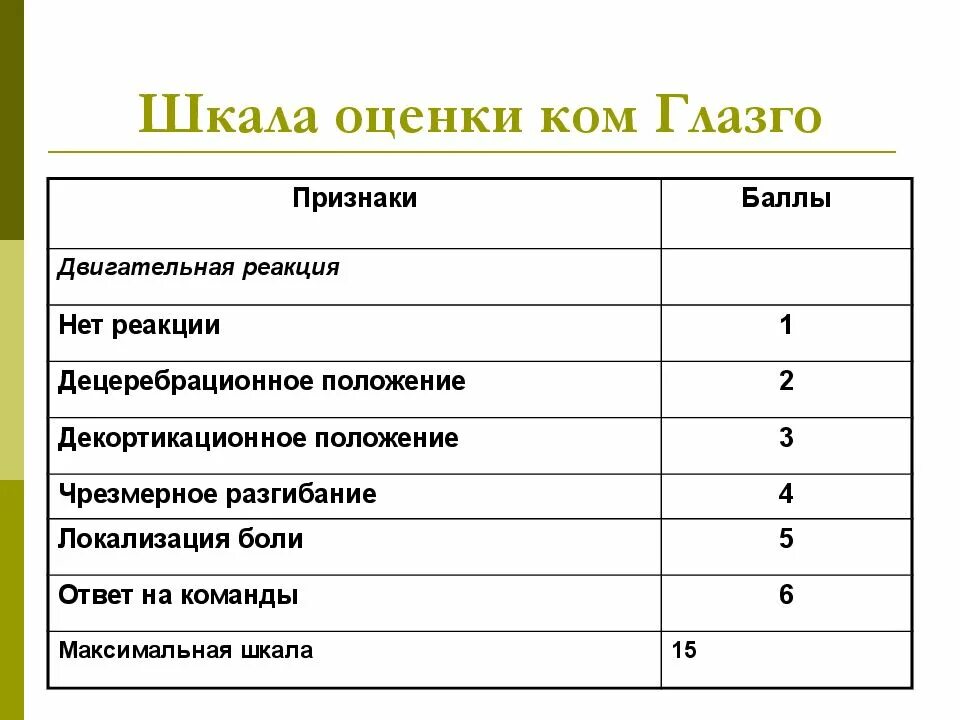 Кома 2 степени по шкале глазго. Комы глазго баллы. Шкала глазго для определения тяжести комы. Кома глазго шкала 5-6 баллов. Шкала глазго для оценки сознания.