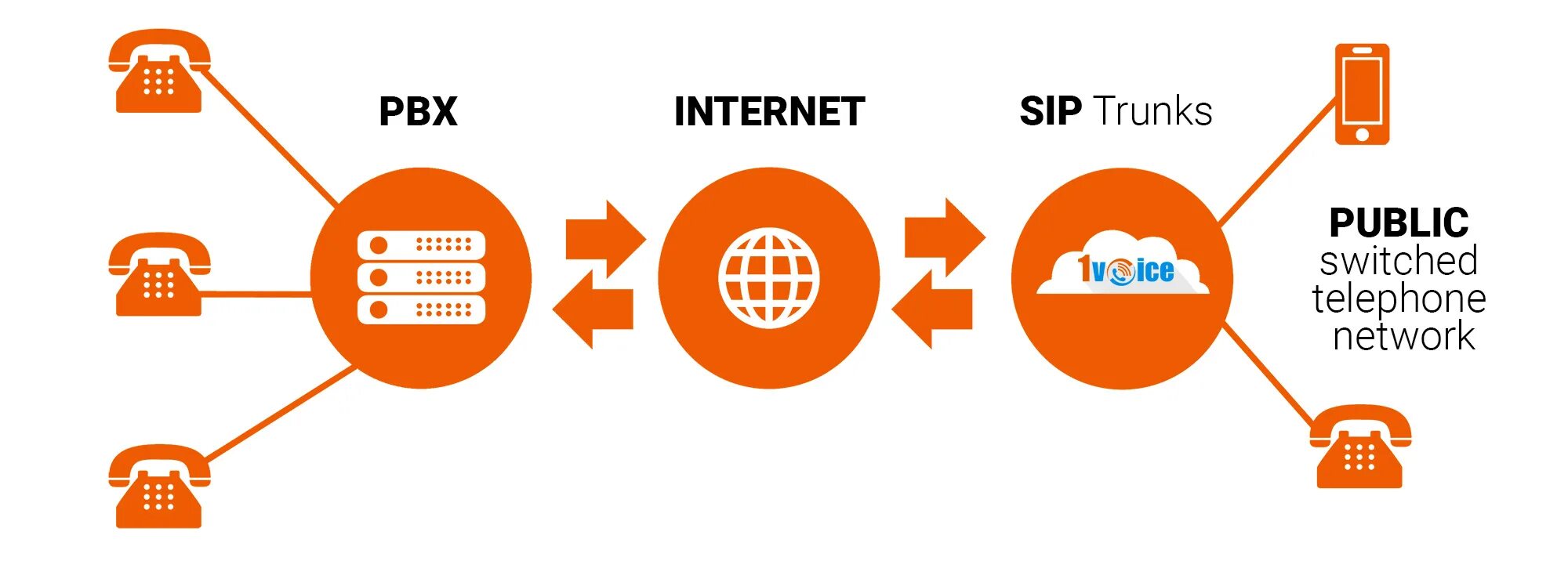 SIP Trunk. SIP транк. Канал связи SIP Trunk. Dial (SIP/${Exten}@SIP-Trunk).