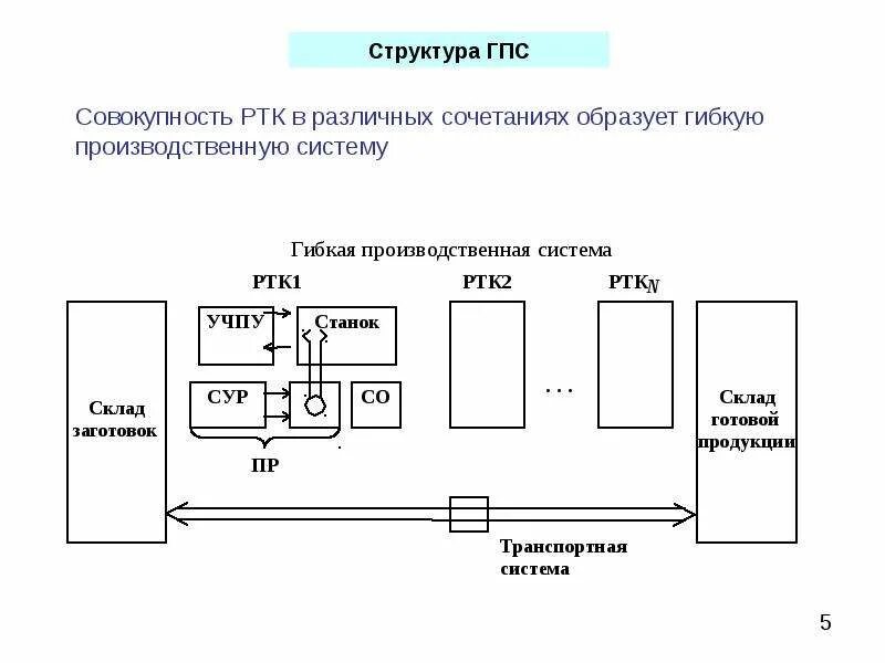 Типы ртк. Гибкие производственные системы (гпс). структурная схема системы управления ртк. схема гибкой производственной системы. структура системы гибкого автоматизированного производства.