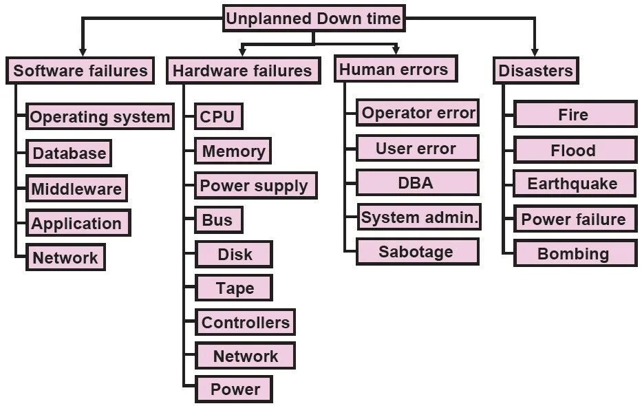 Database failure. Database failure. Database failure. Скрипт в базе знаний. Дба администратор.