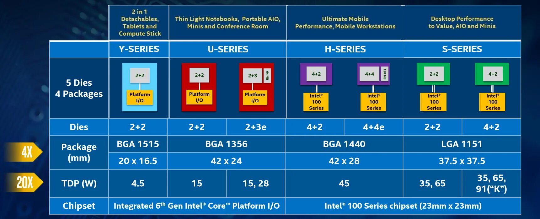 Intel 6 поколение. Skylake процессоры. Процессоры Skylake таблица. Шестое поколение (2015, Skylake). Skylake BGA.