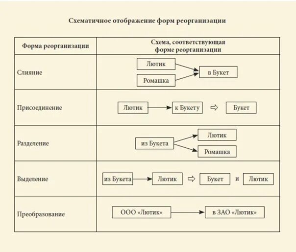 Виды реорганизации юридического лица схема. Формы реорганизации юридического лица схема. Порядок реорганизации юридического лица схема. Реорганизация юр лица схема. Разделение путем выделения