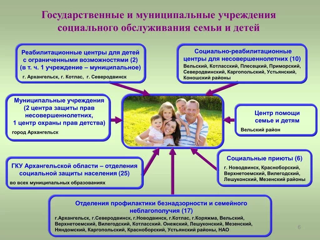 Формы социального обслуживания семьи. Учреждения социального обслуживания семьи и детей. Социальная работа в учреждениях социального обслуживания. Учреждения социального обслуживания детей. Учреждения по социальной защите.