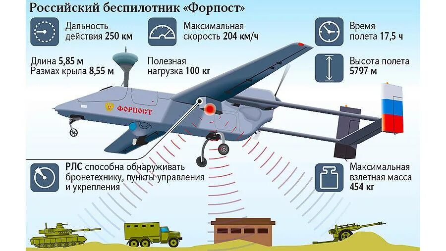 ТТХ беспилотных летательных аппаратов. ТТХ БПЛА вс иностранных государств. Ударные БПЛА ТТХ. БПЛА Форпост ТТХ. Какое расстояние может пролететь дрон