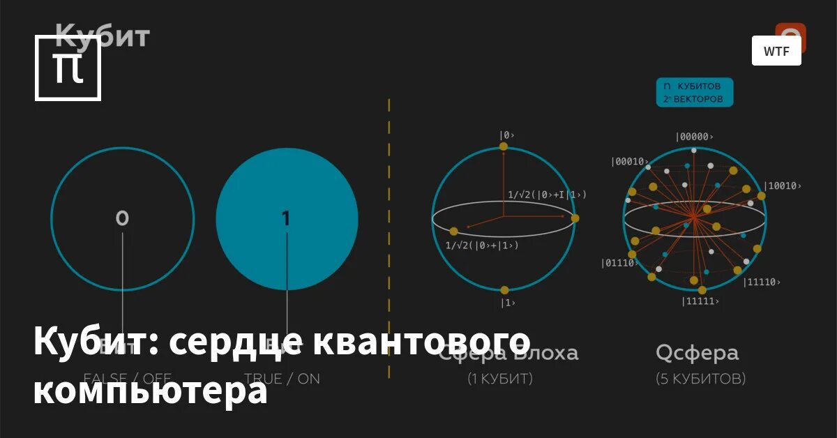 Отличительная особенность кубита. Кубит. Состояния кубита. Квантовый кубит. Кубит – квантовый бит.