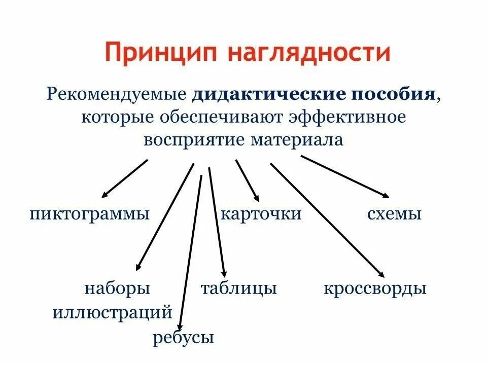 Классификация наглядного обучения