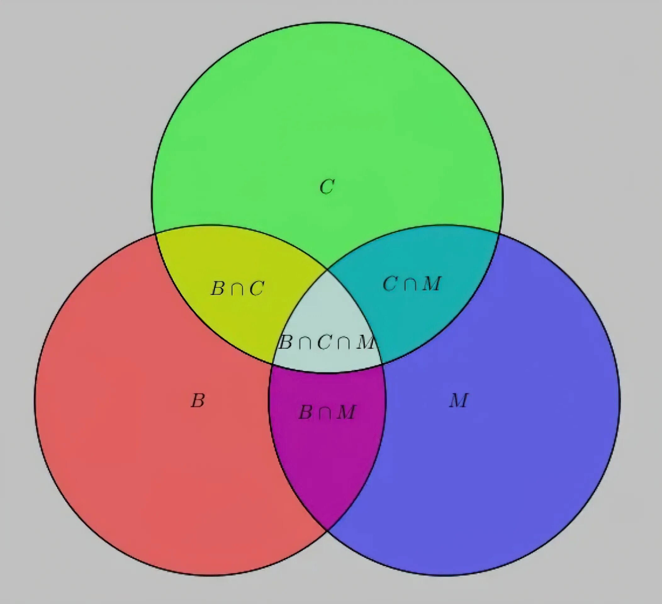 Формула для трех кругов Эйлера. Диаграмма Эйлера для множеств. Теория множеств круги Эйлера. Круги Эйлера теория вероятности. Много произведений среди них