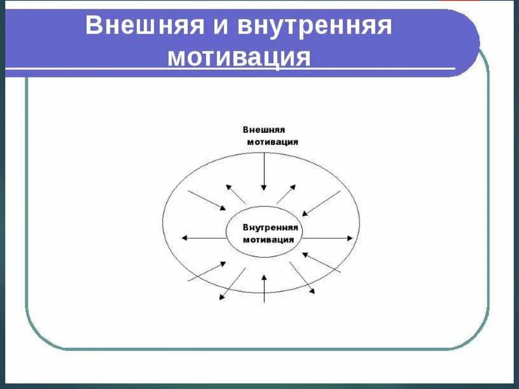 Внешнее побуждение. Внешняя и внутренняя мотивация. Внешняя и внутреняямотивация. Внешние и внутренние мотиваторы. Составляющие внутренней мотивации.