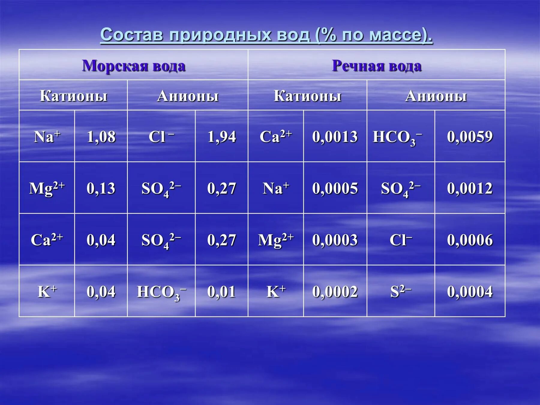 Состав воды по массе